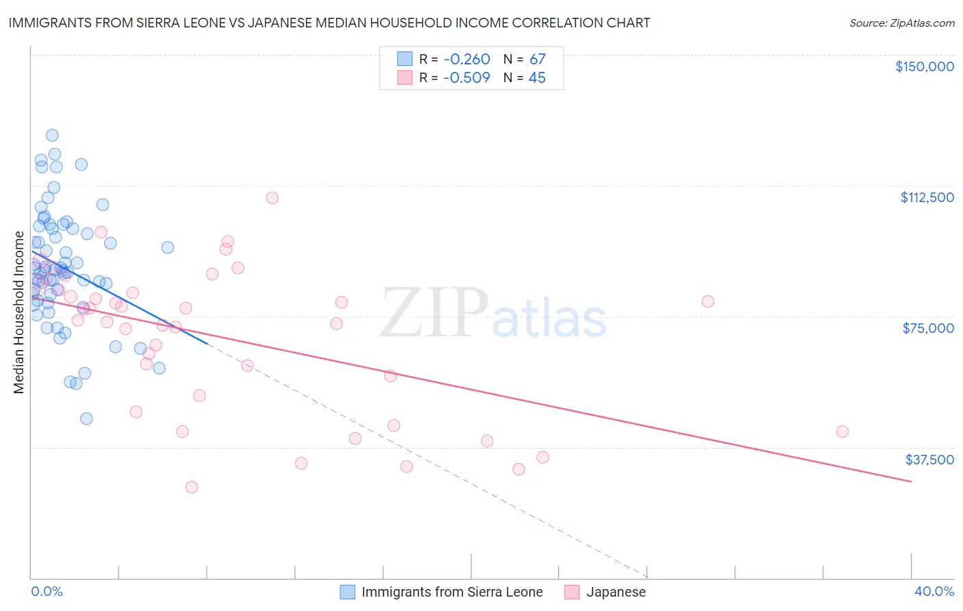 Immigrants from Sierra Leone vs Japanese Median Household Income