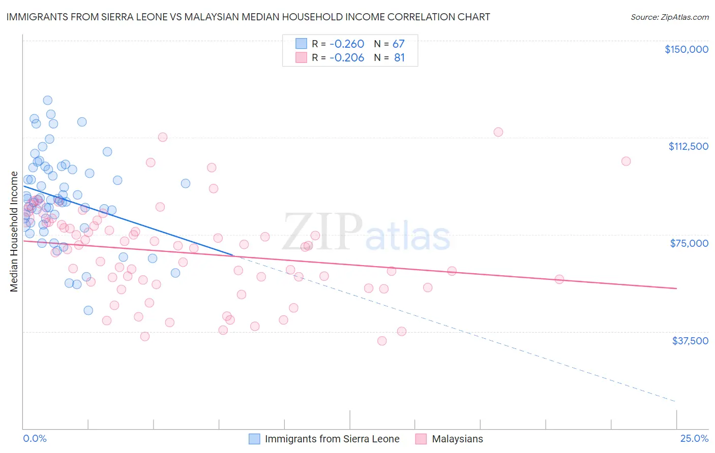 Immigrants from Sierra Leone vs Malaysian Median Household Income