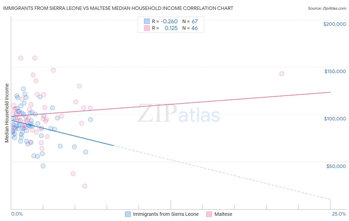 Immigrants from Sierra Leone vs Maltese Median Household Income