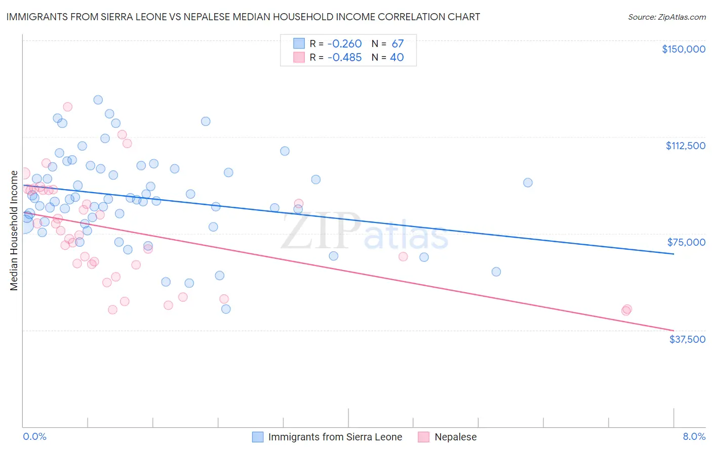 Immigrants from Sierra Leone vs Nepalese Median Household Income