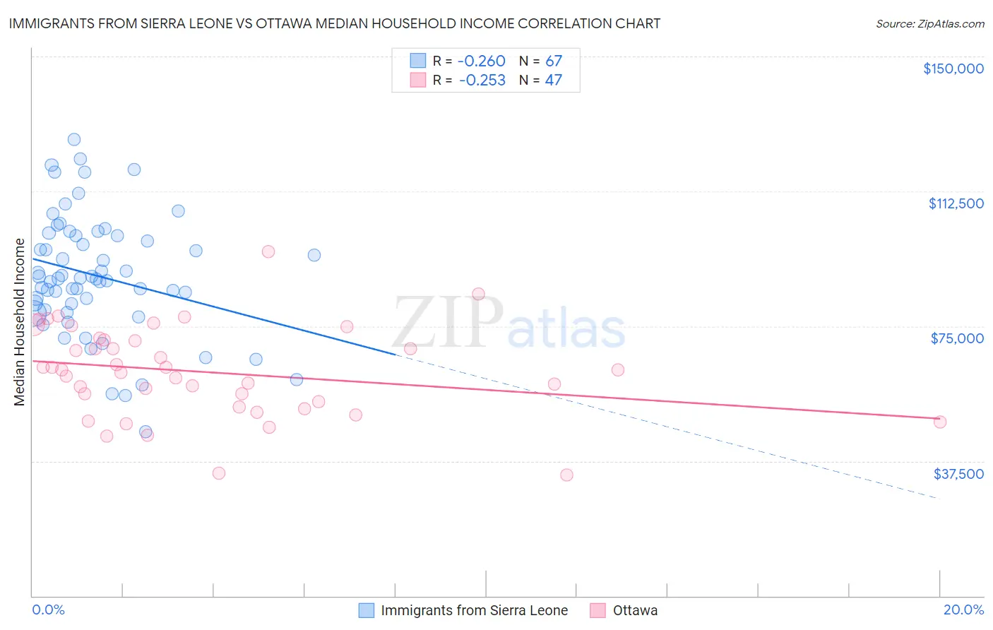 Immigrants from Sierra Leone vs Ottawa Median Household Income