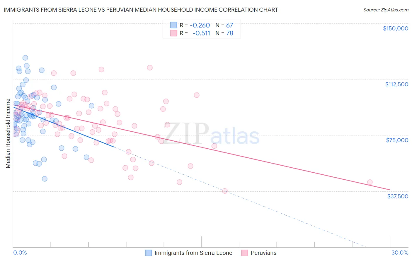 Immigrants from Sierra Leone vs Peruvian Median Household Income