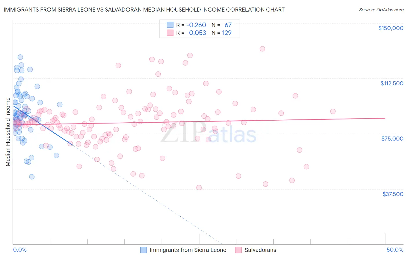 Immigrants from Sierra Leone vs Salvadoran Median Household Income