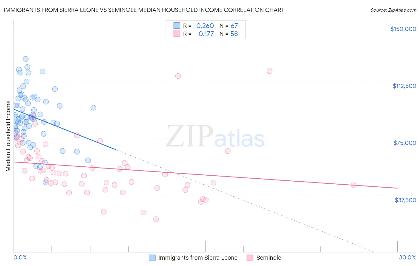 Immigrants from Sierra Leone vs Seminole Median Household Income