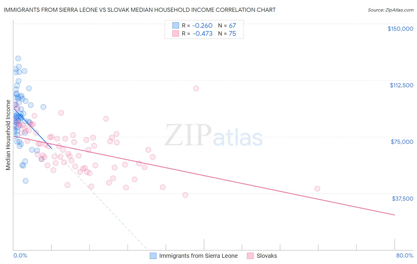 Immigrants from Sierra Leone vs Slovak Median Household Income