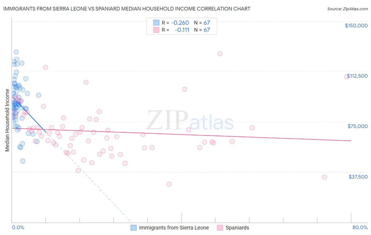 Immigrants from Sierra Leone vs Spaniard Median Household Income