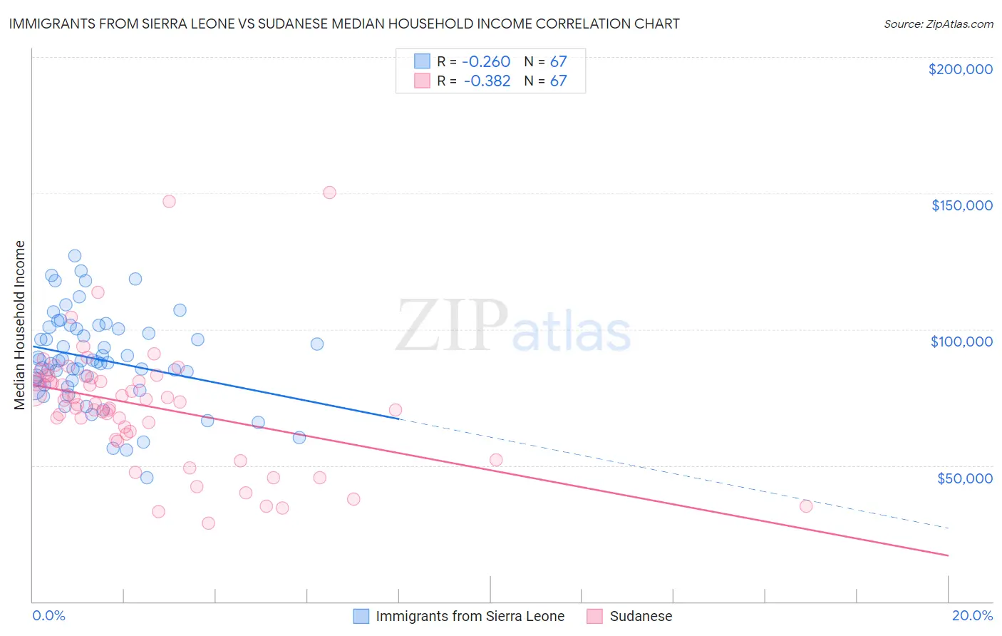 Immigrants from Sierra Leone vs Sudanese Median Household Income