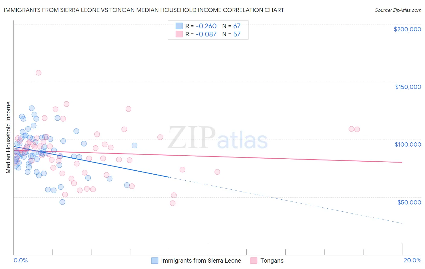 Immigrants from Sierra Leone vs Tongan Median Household Income