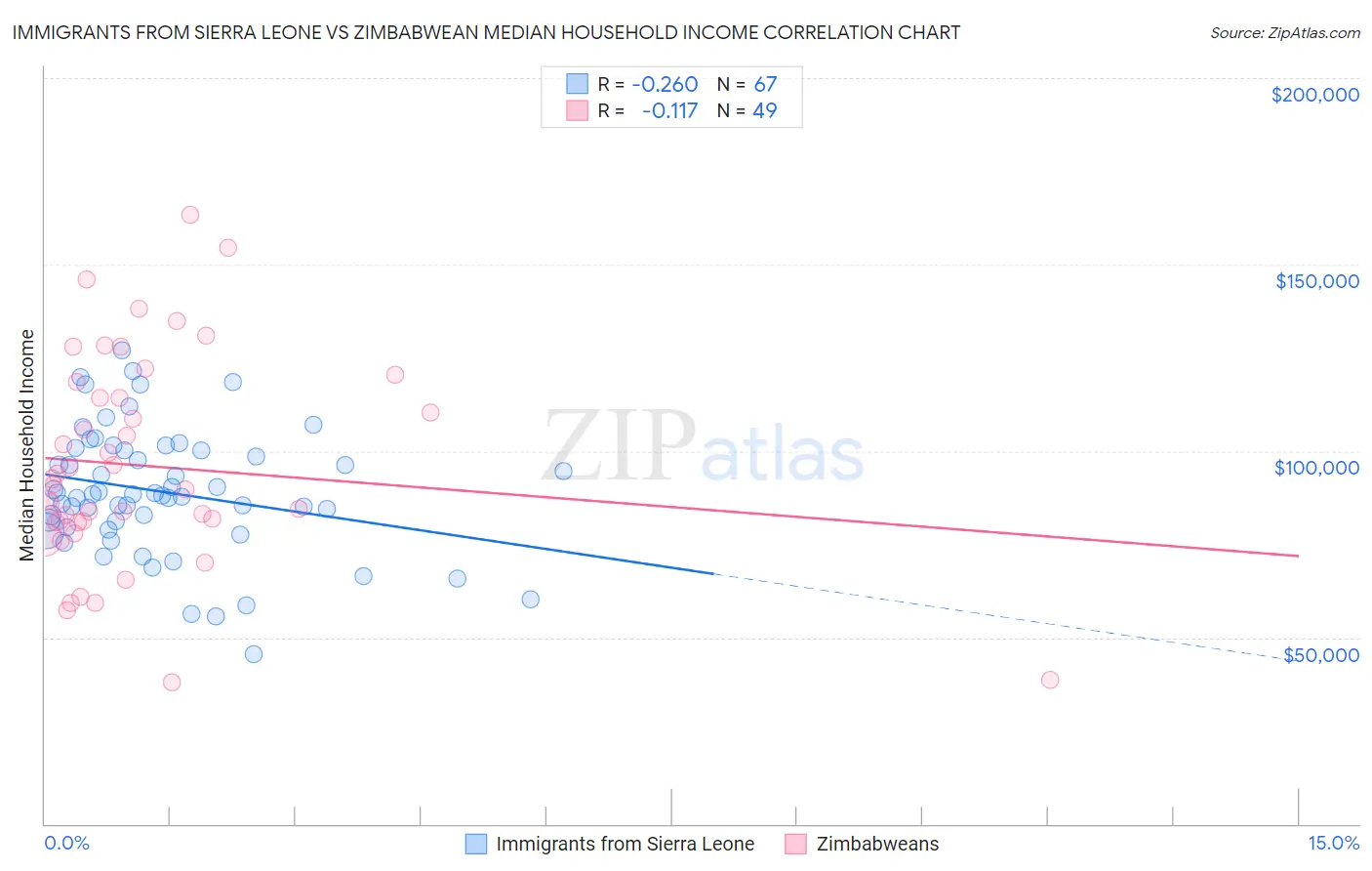 Immigrants from Sierra Leone vs Zimbabwean Median Household Income