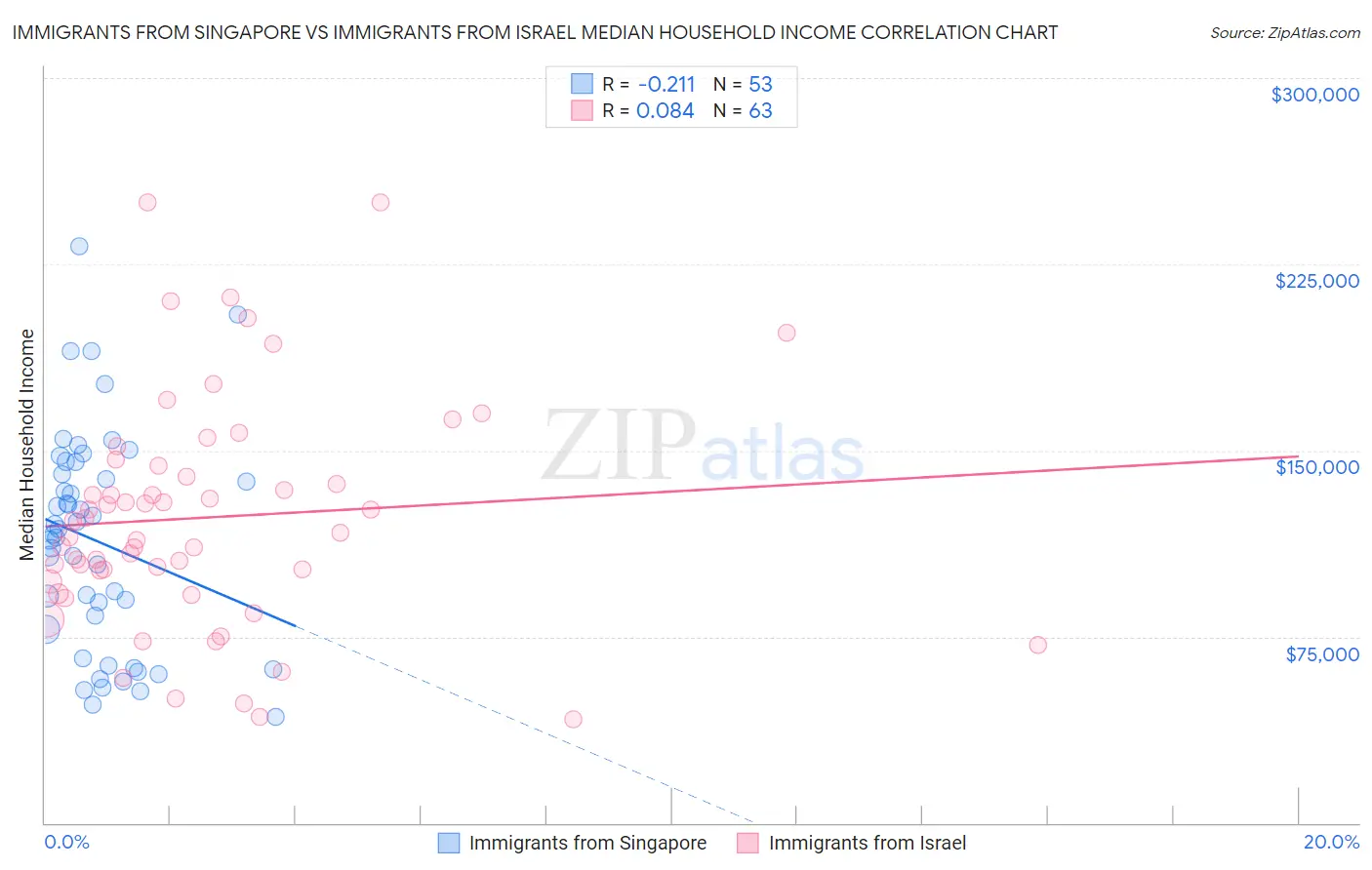 Immigrants from Singapore vs Immigrants from Israel Median Household Income