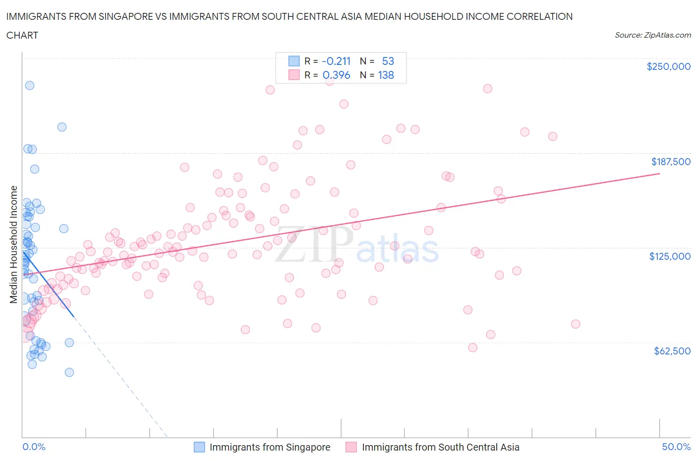 Immigrants from Singapore vs Immigrants from South Central Asia Median Household Income