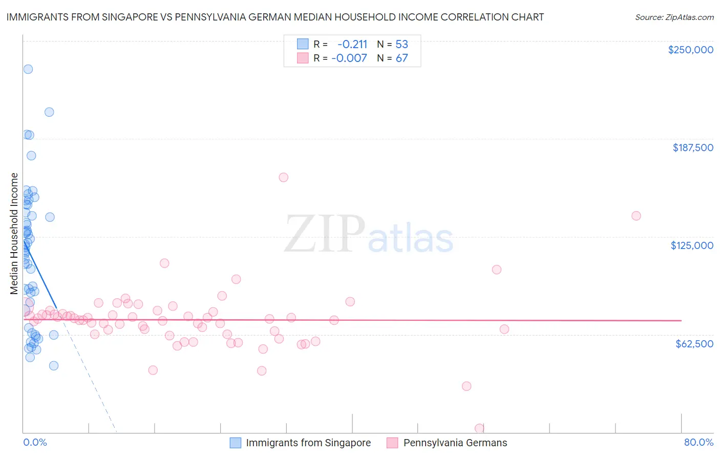Immigrants from Singapore vs Pennsylvania German Median Household Income