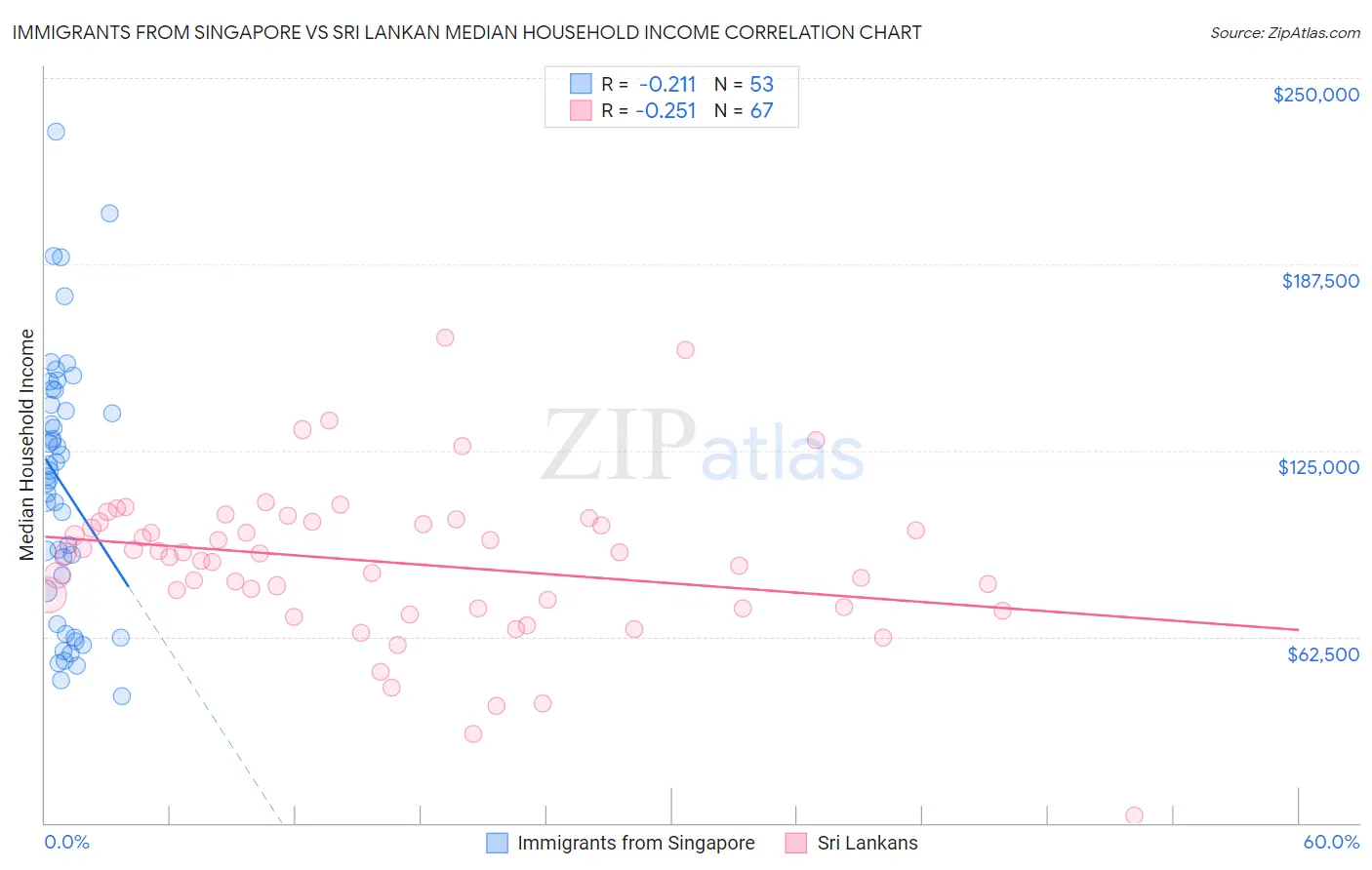 Immigrants from Singapore vs Sri Lankan Median Household Income
