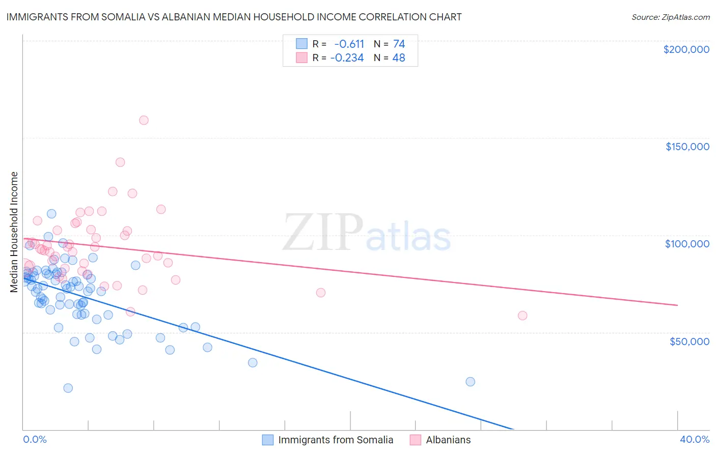 Immigrants from Somalia vs Albanian Median Household Income