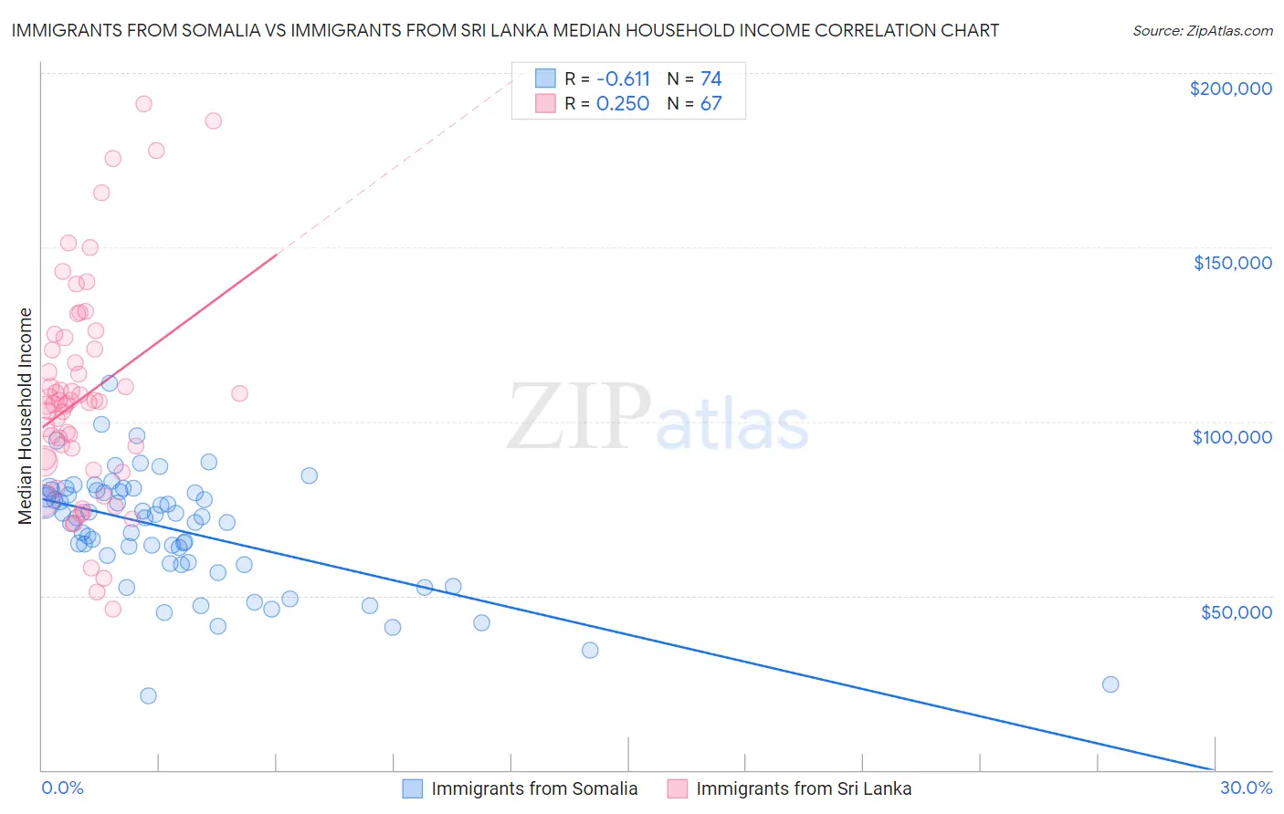 Immigrants from Somalia vs Immigrants from Sri Lanka Median Household Income