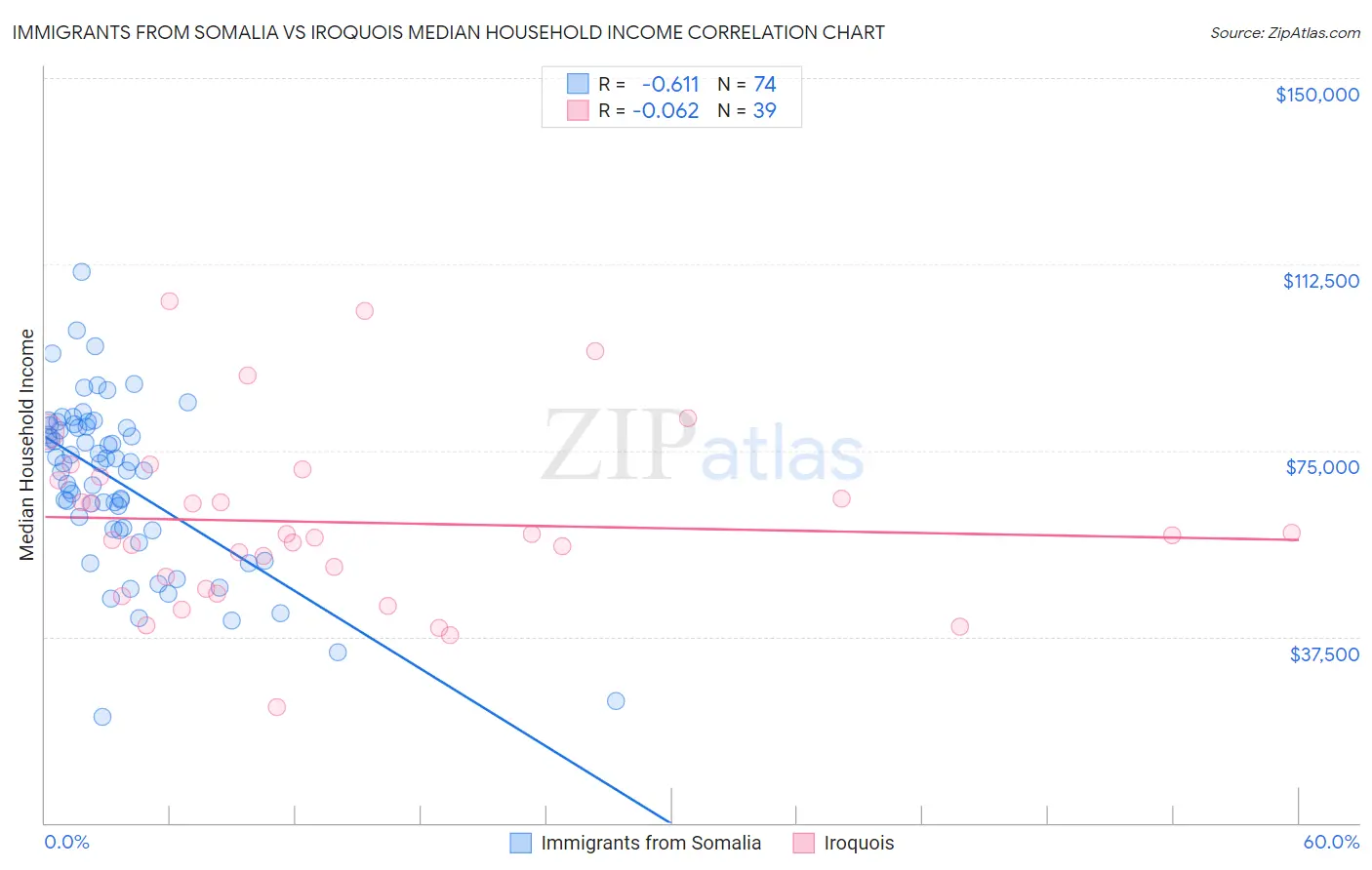 Immigrants from Somalia vs Iroquois Median Household Income