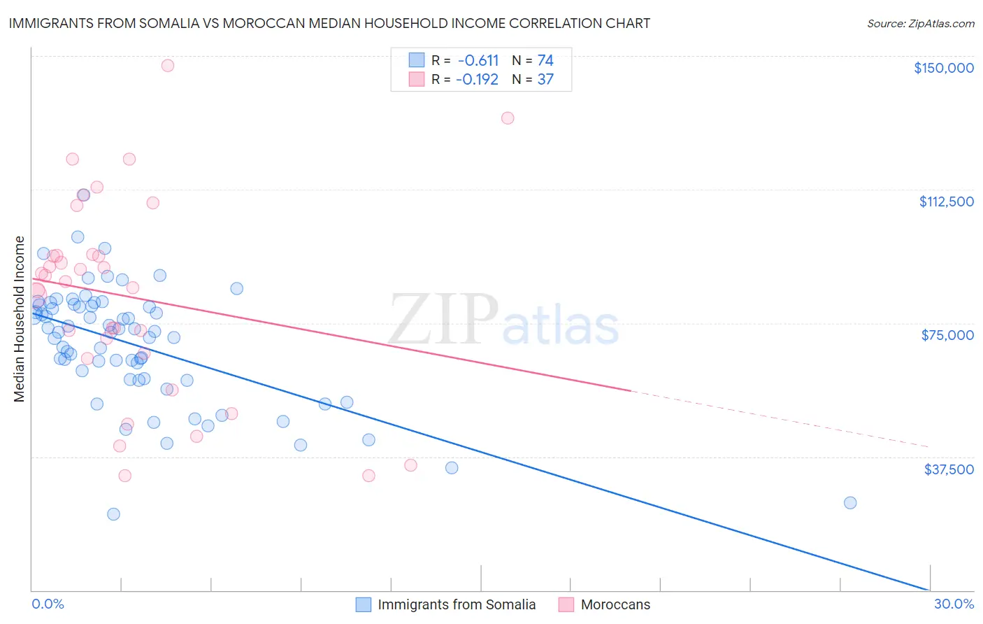 Immigrants from Somalia vs Moroccan Median Household Income