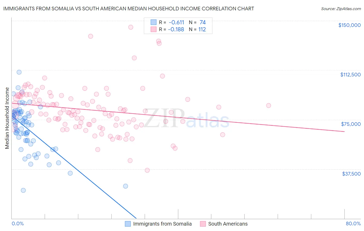 Immigrants from Somalia vs South American Median Household Income
