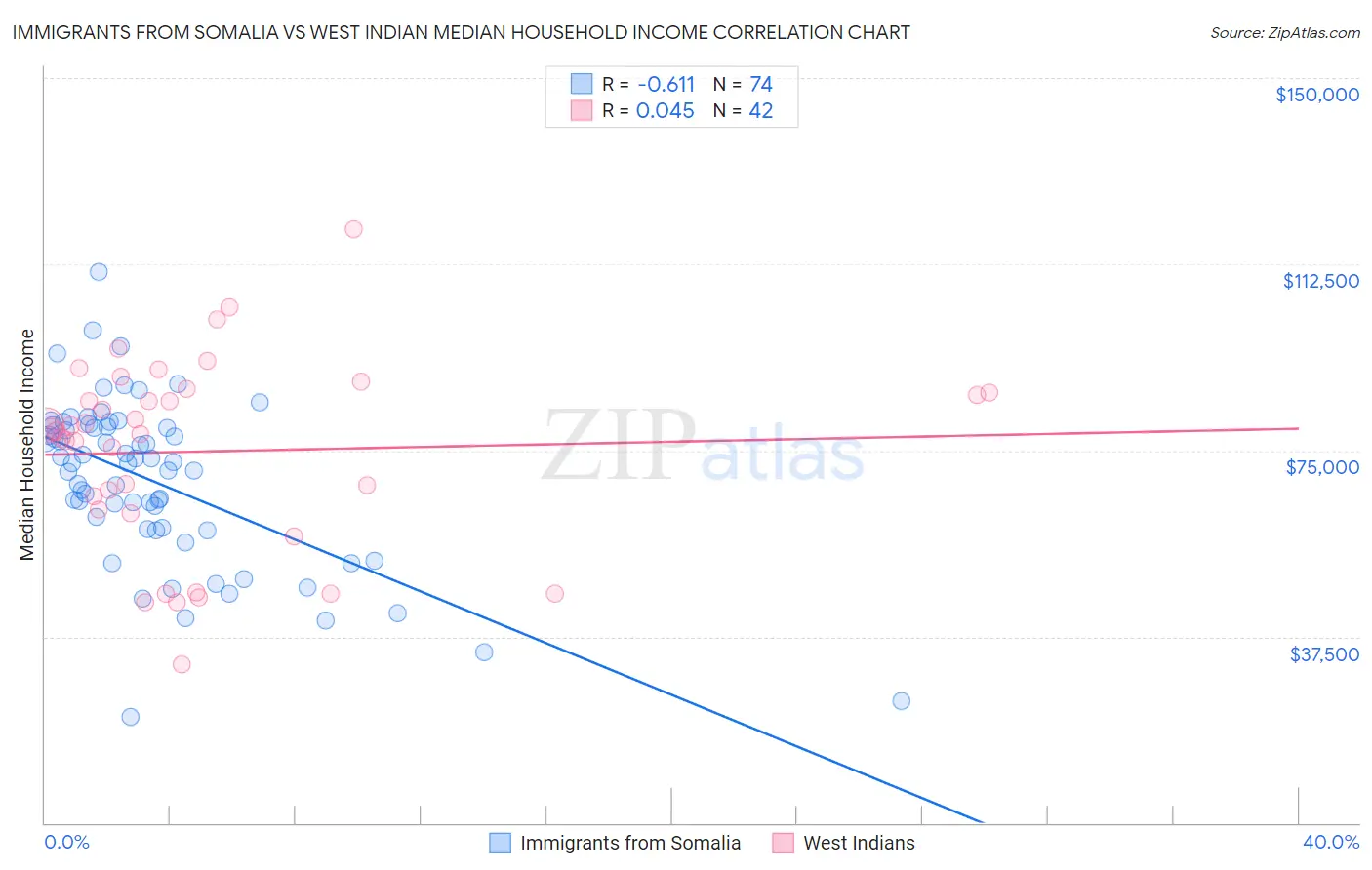 Immigrants from Somalia vs West Indian Median Household Income