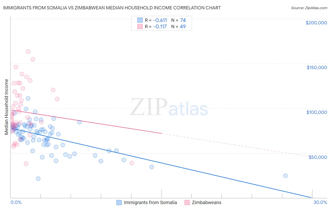 Immigrants from Somalia vs Zimbabwean Median Household Income