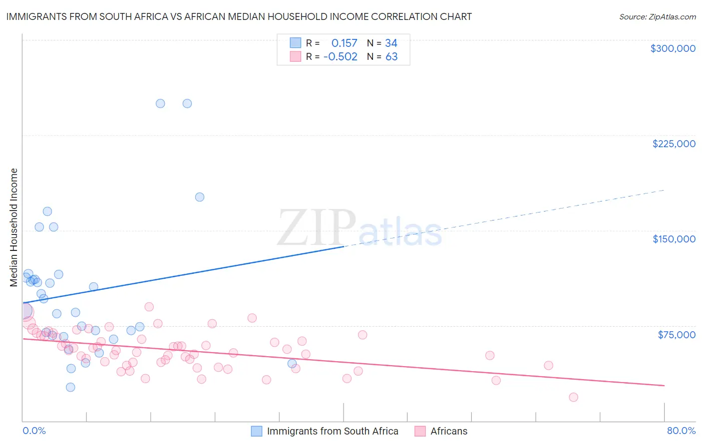 Immigrants from South Africa vs African Median Household Income