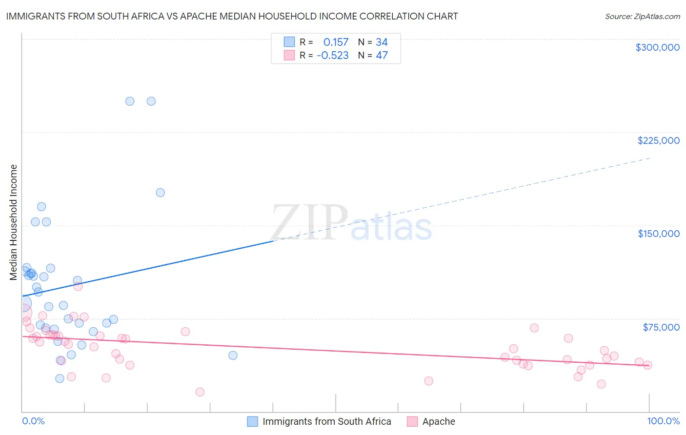 Immigrants from South Africa vs Apache Median Household Income