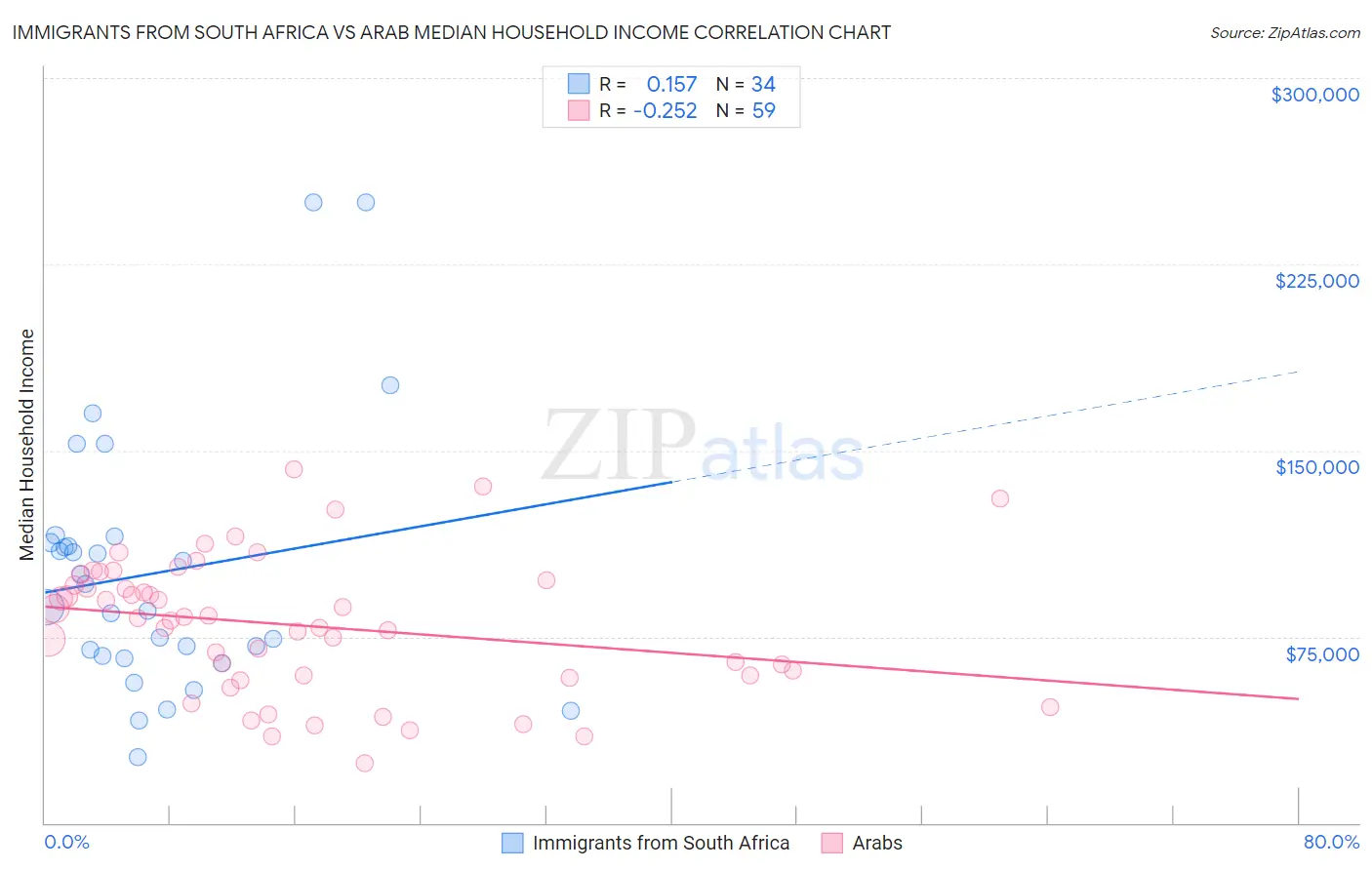 Immigrants from South Africa vs Arab Median Household Income