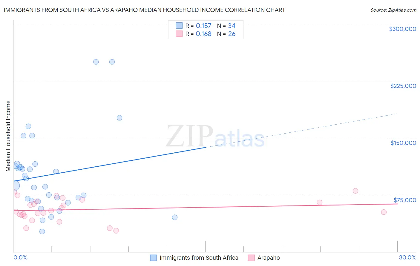 Immigrants from South Africa vs Arapaho Median Household Income