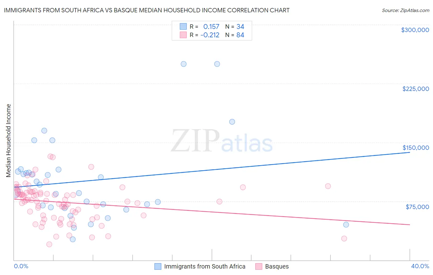 Immigrants from South Africa vs Basque Median Household Income