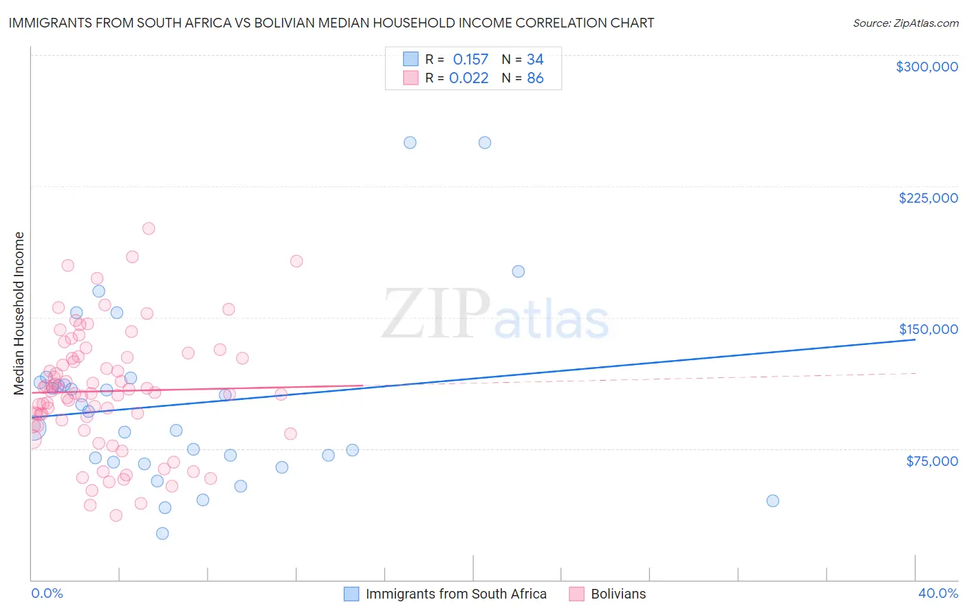 Immigrants from South Africa vs Bolivian Median Household Income