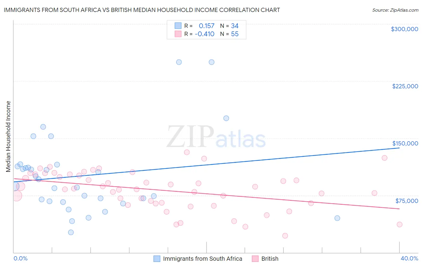 Immigrants from South Africa vs British Median Household Income