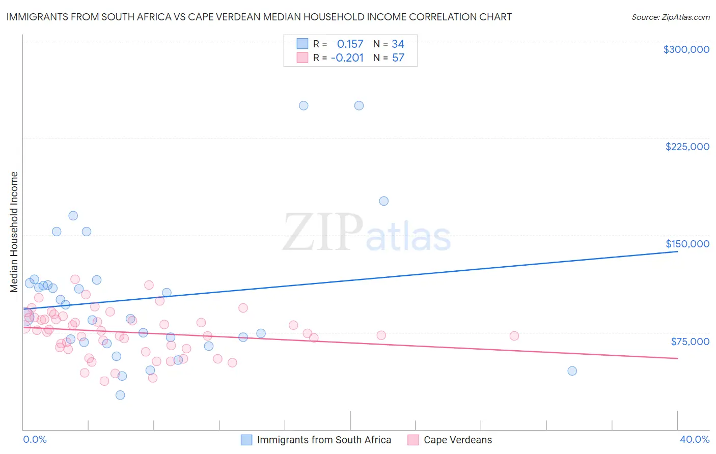 Immigrants from South Africa vs Cape Verdean Median Household Income