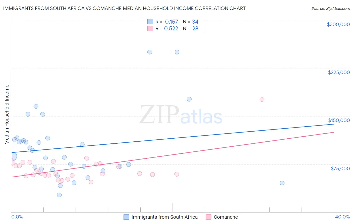 Immigrants from South Africa vs Comanche Median Household Income