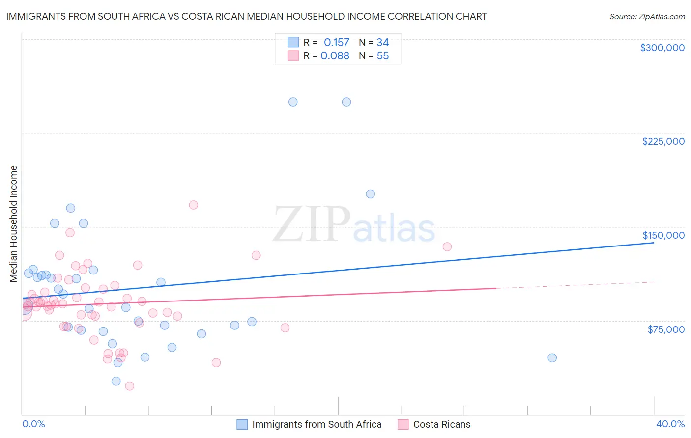 Immigrants from South Africa vs Costa Rican Median Household Income