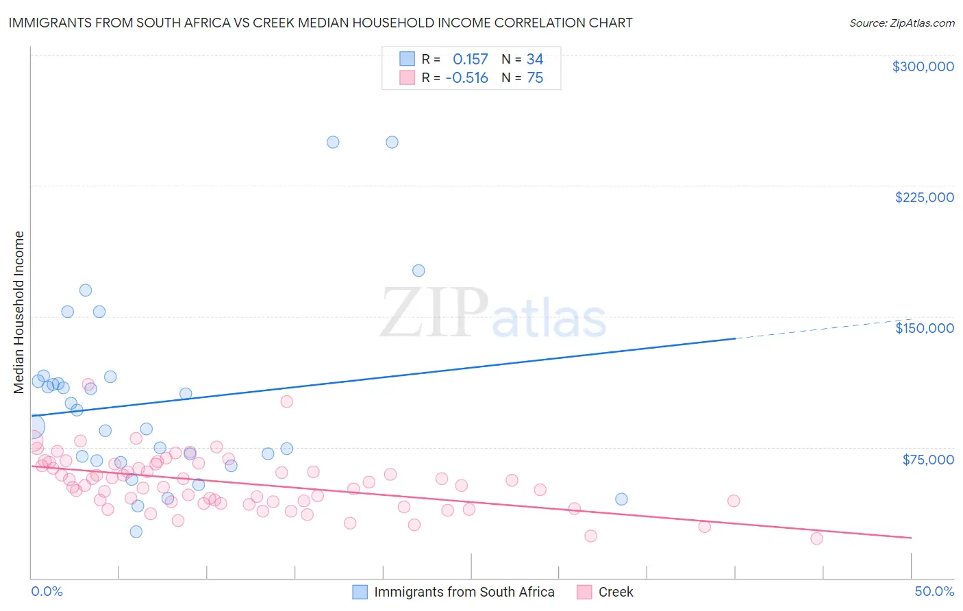 Immigrants from South Africa vs Creek Median Household Income