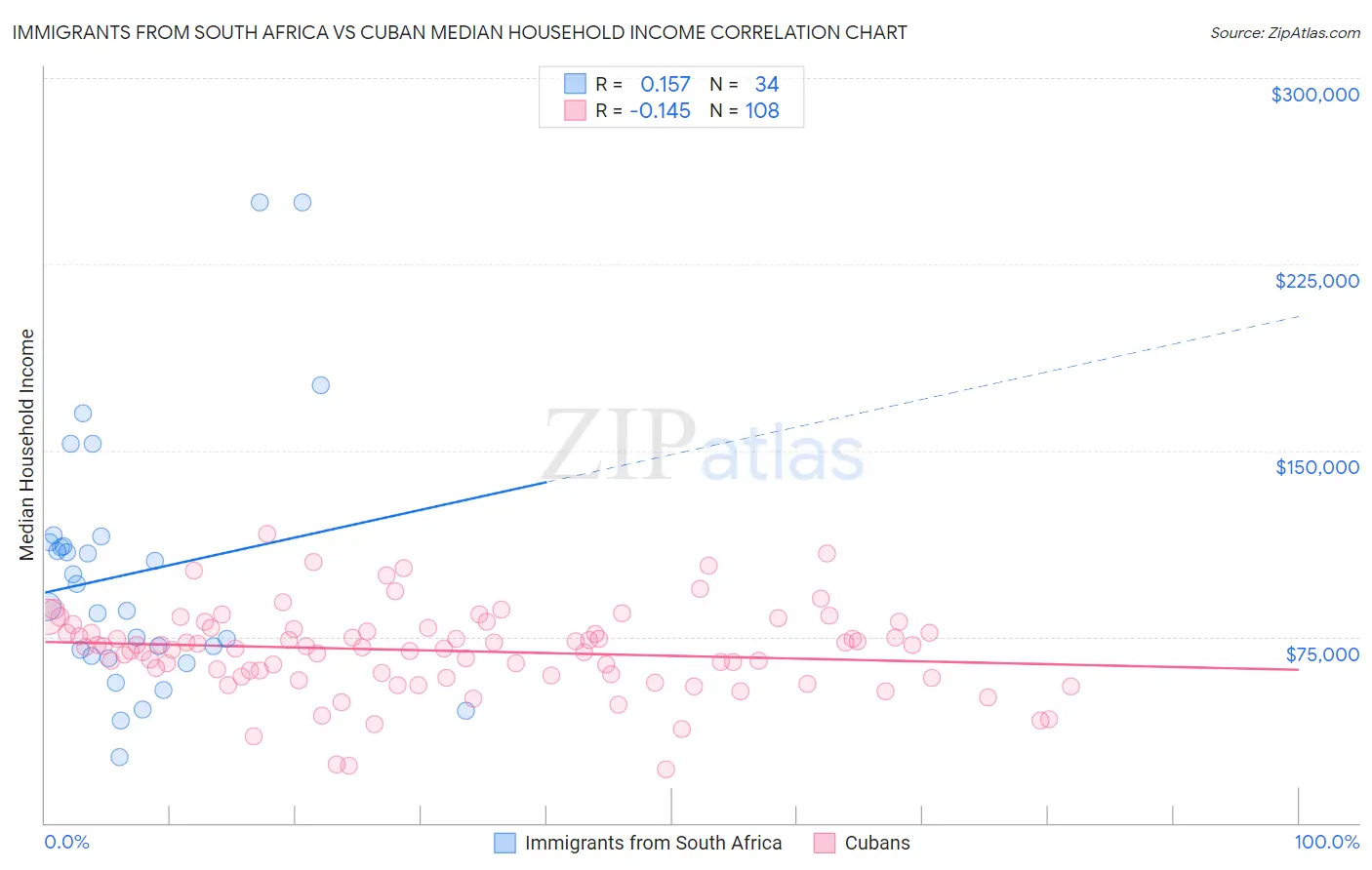 Immigrants from South Africa vs Cuban Median Household Income