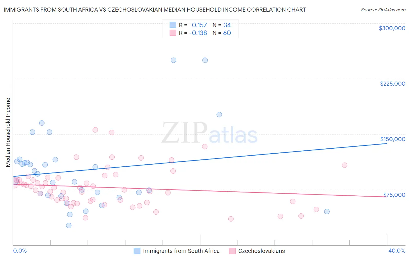 Immigrants from South Africa vs Czechoslovakian Median Household Income