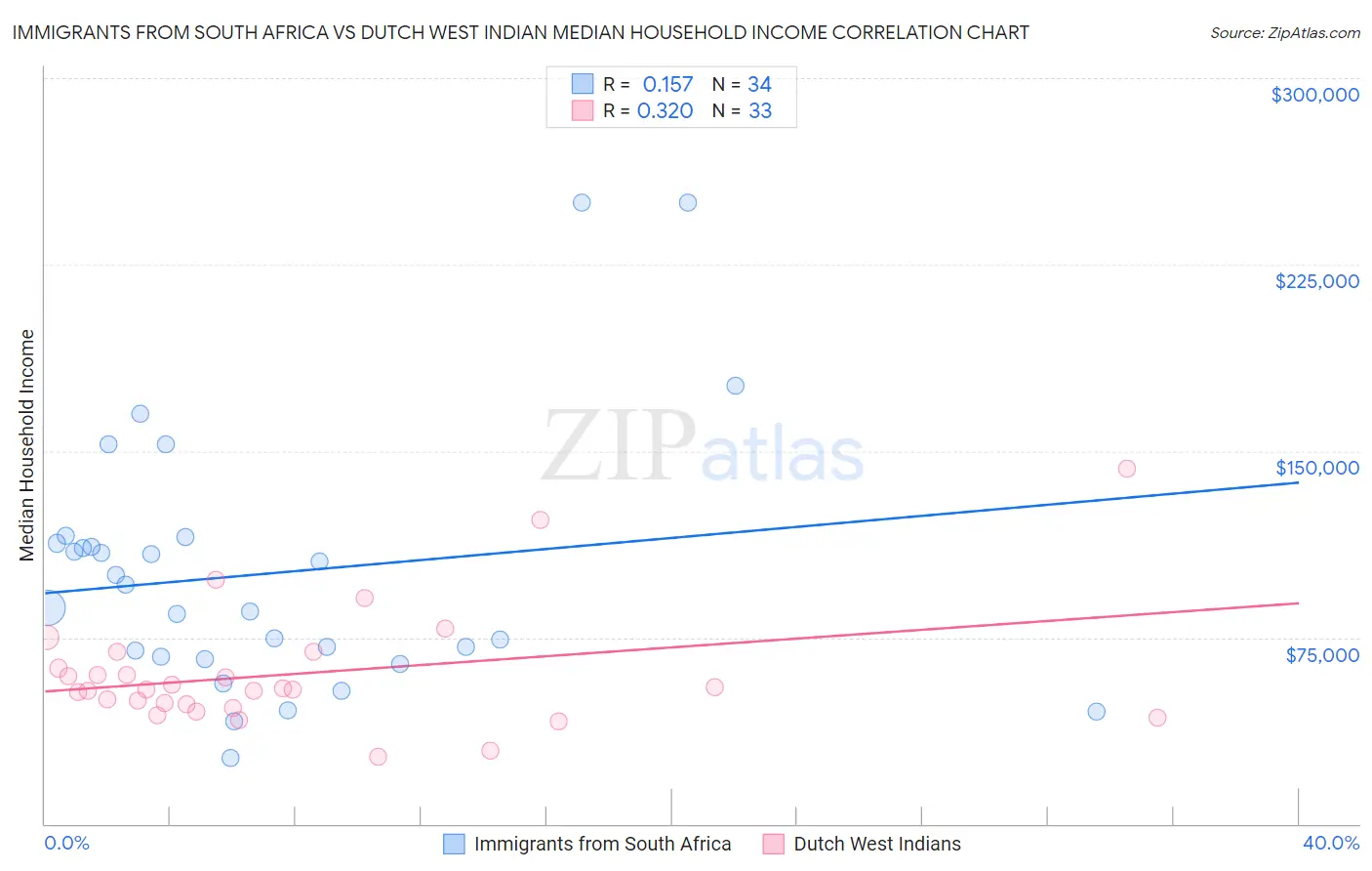 Immigrants from South Africa vs Dutch West Indian Median Household Income