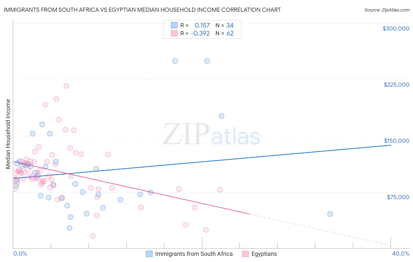 Immigrants from South Africa vs Egyptian Median Household Income