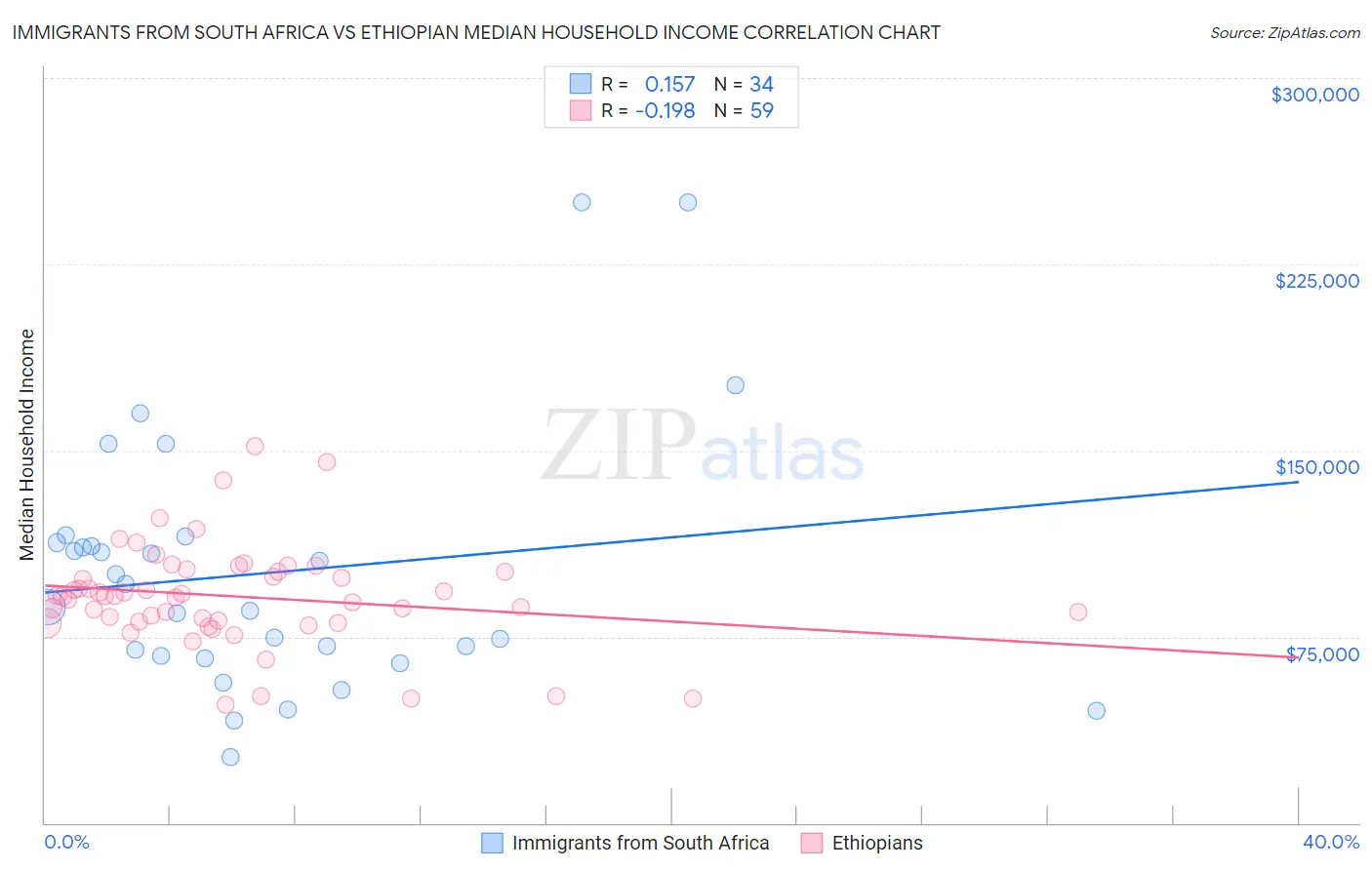 Immigrants from South Africa vs Ethiopian Median Household Income