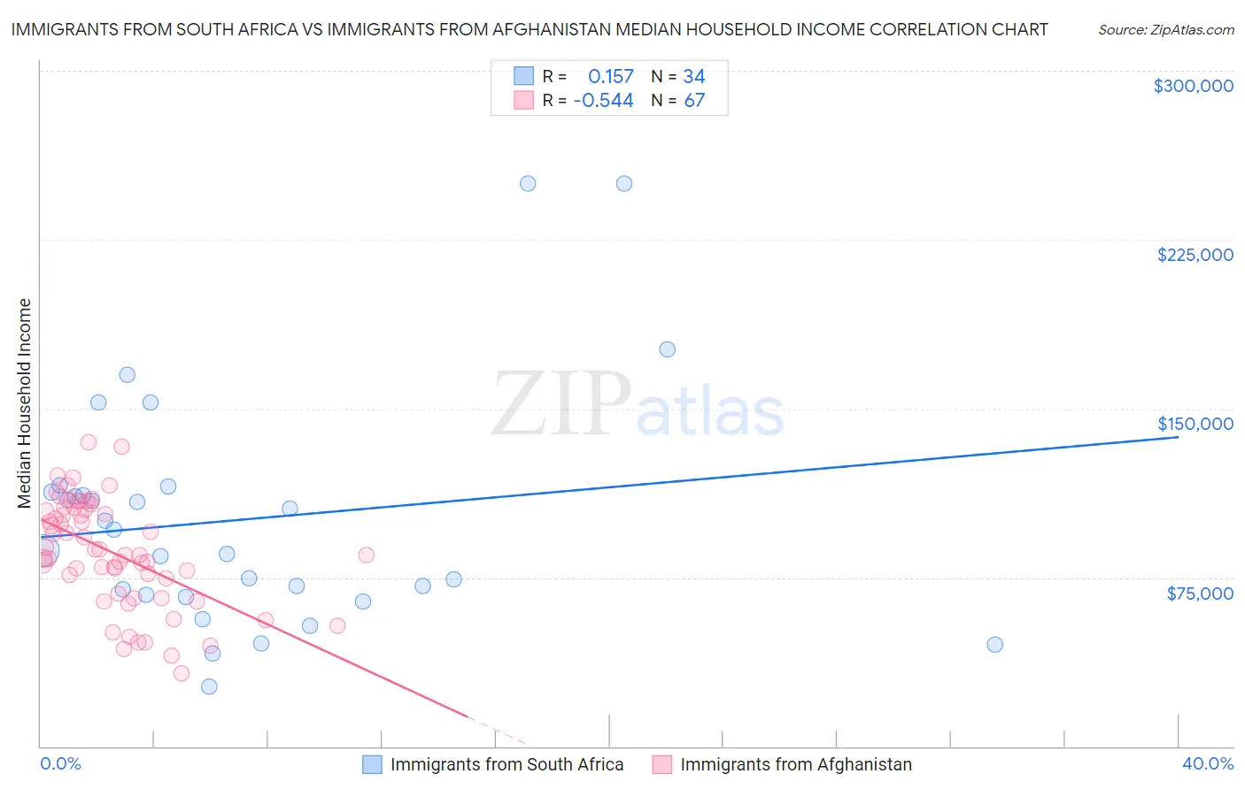 Immigrants from South Africa vs Immigrants from Afghanistan Median Household Income