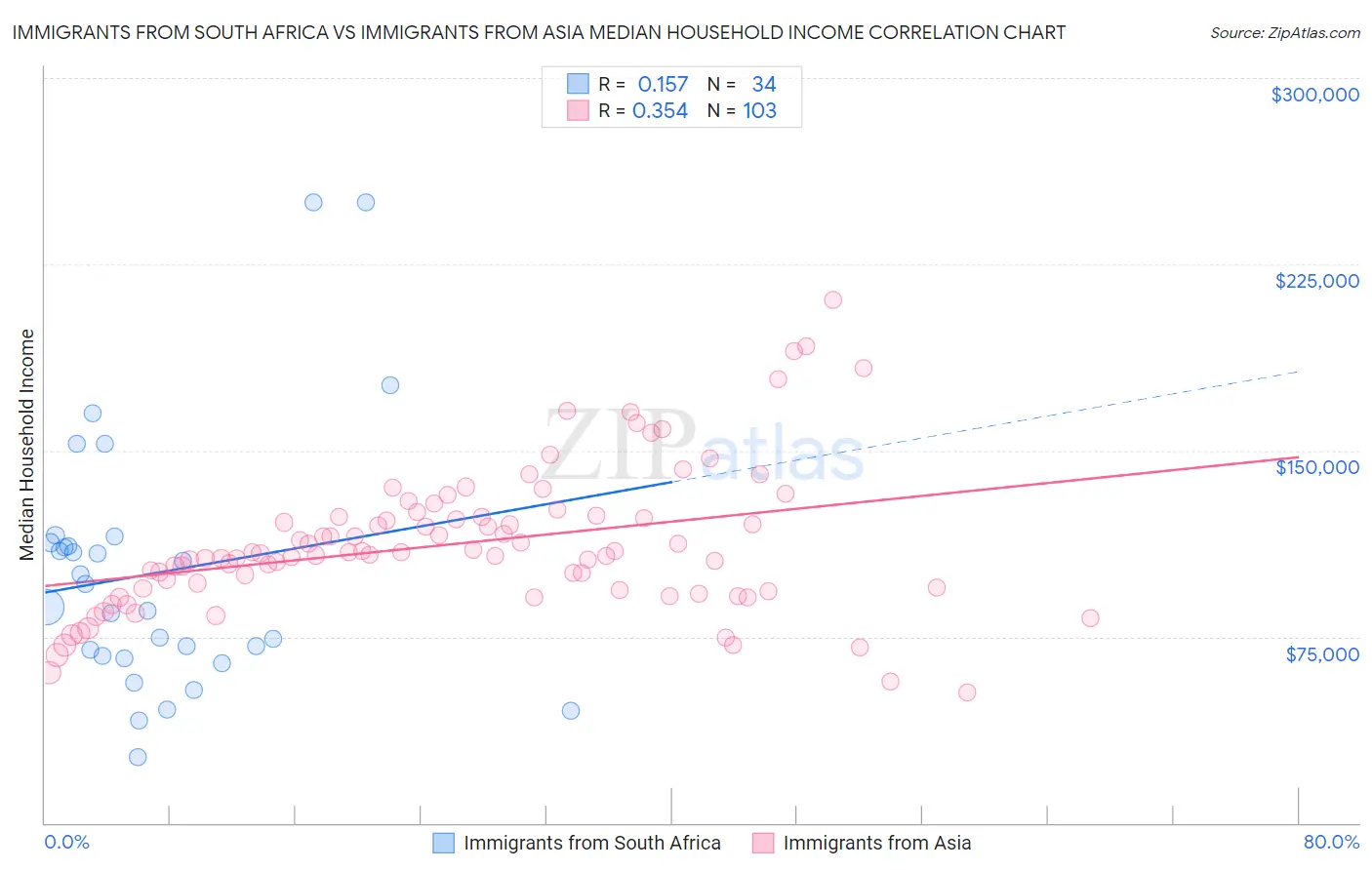 Immigrants from South Africa vs Immigrants from Asia Median Household Income