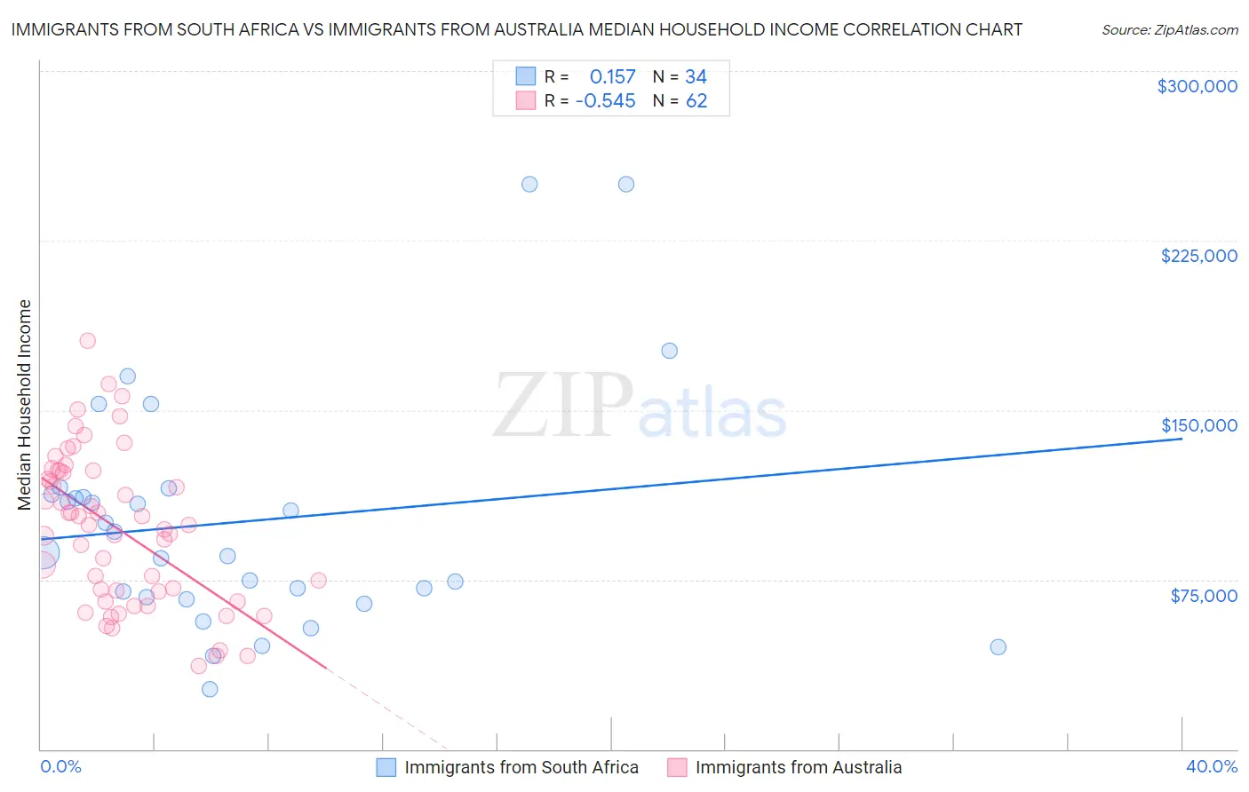 Immigrants from South Africa vs Immigrants from Australia Median Household Income