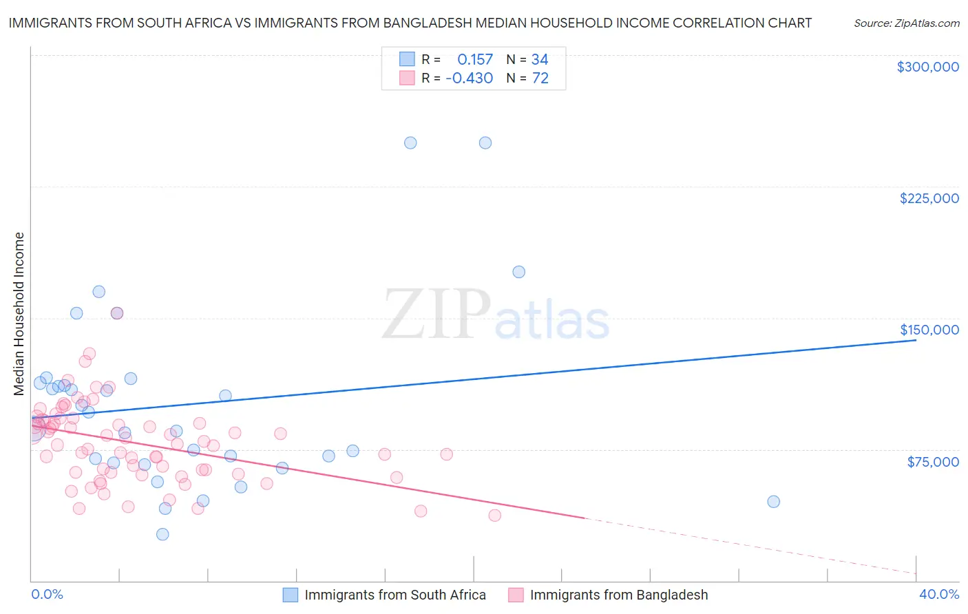 Immigrants from South Africa vs Immigrants from Bangladesh Median Household Income