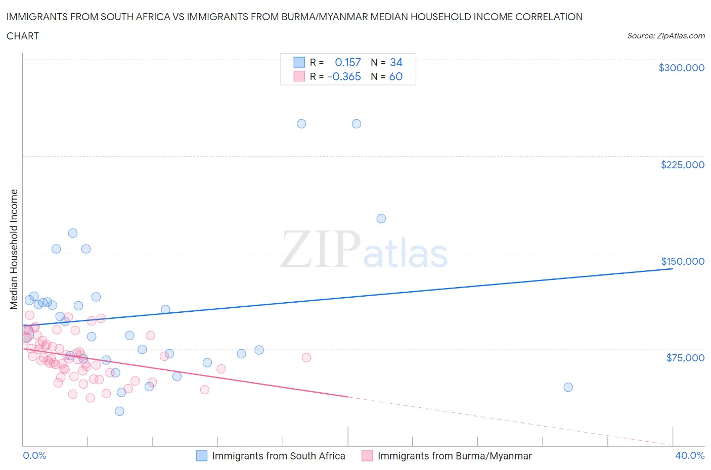 Immigrants from South Africa vs Immigrants from Burma/Myanmar Median Household Income