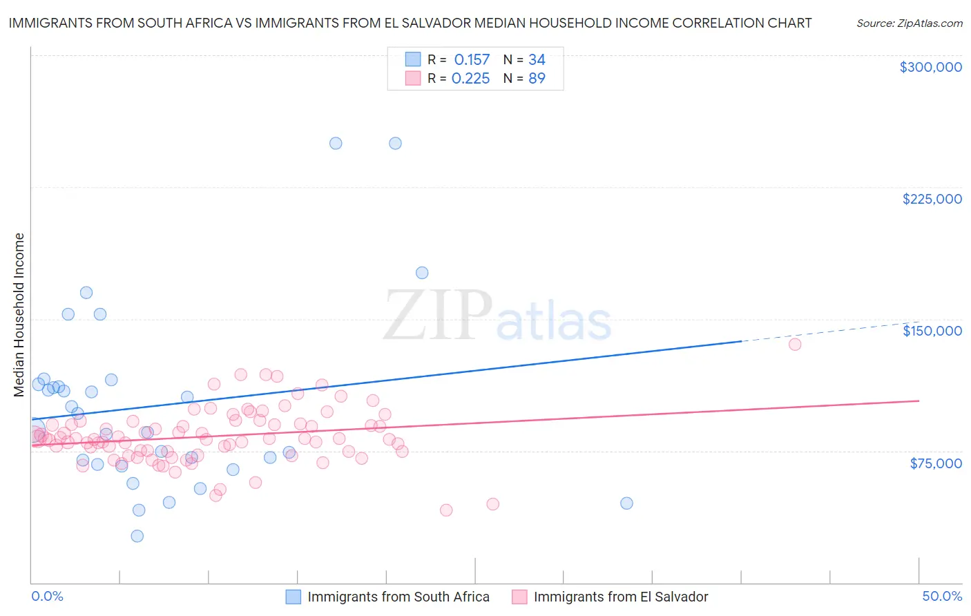 Immigrants from South Africa vs Immigrants from El Salvador Median Household Income