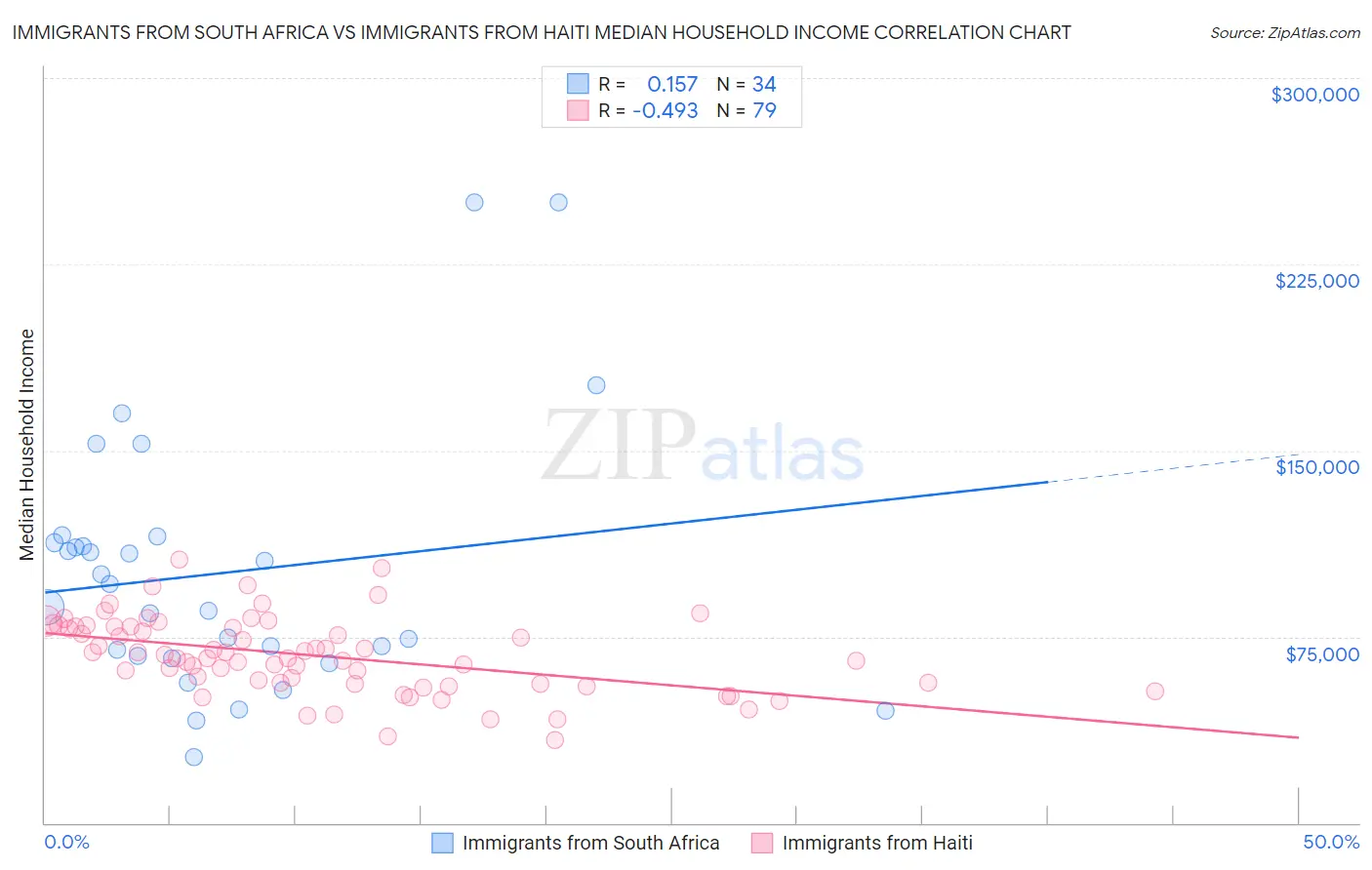 Immigrants from South Africa vs Immigrants from Haiti Median Household Income