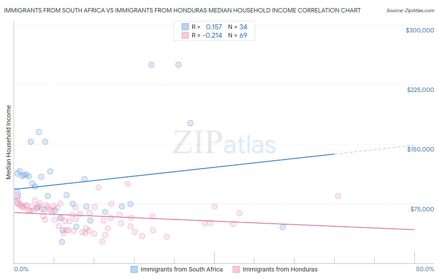 Immigrants from South Africa vs Immigrants from Honduras Median Household Income