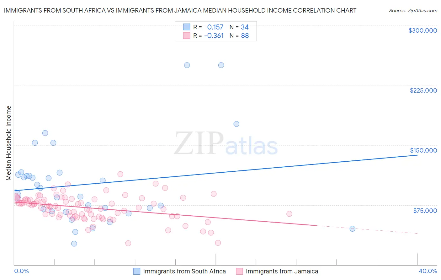 Immigrants from South Africa vs Immigrants from Jamaica Median Household Income