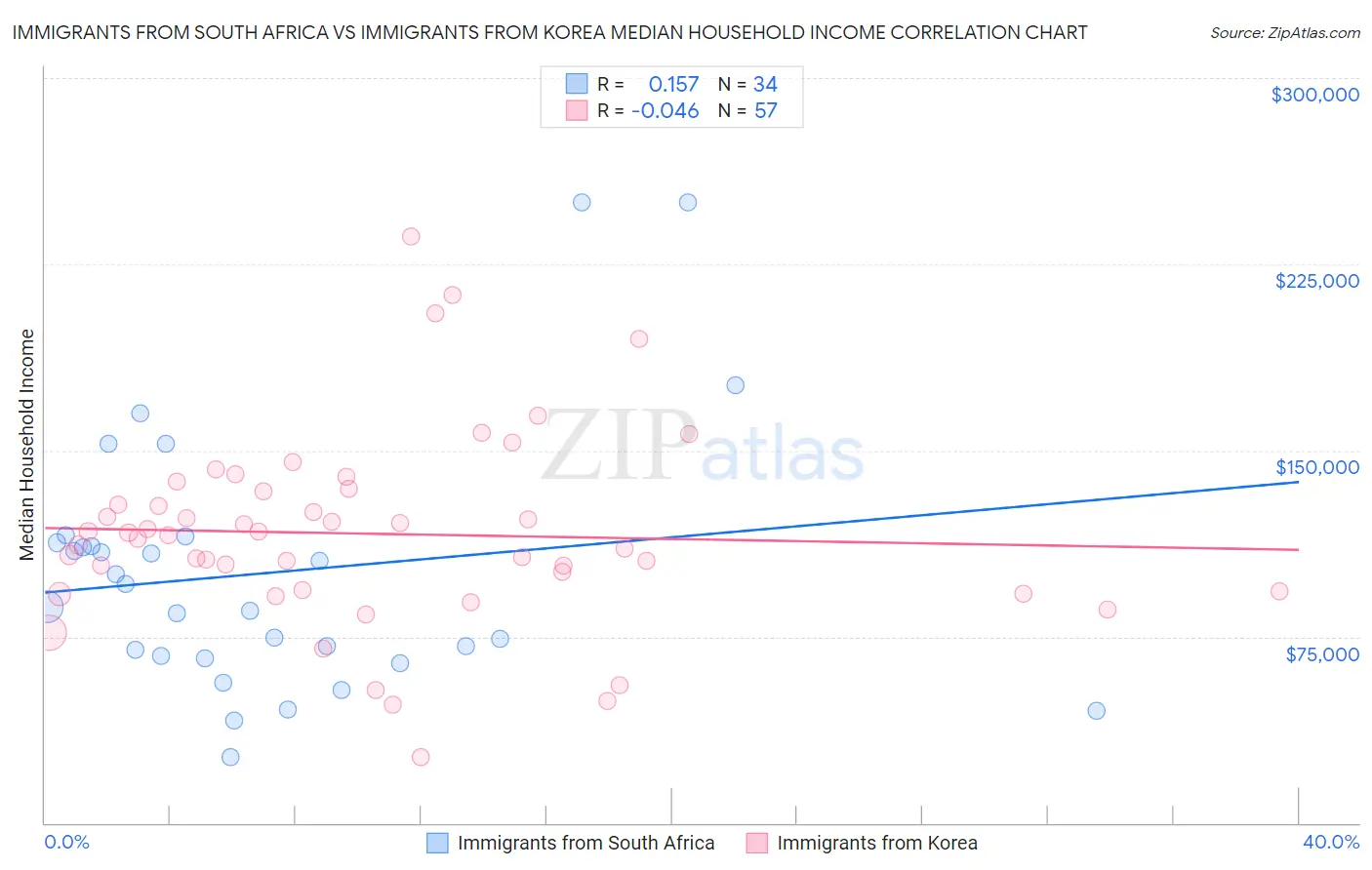 Immigrants from South Africa vs Immigrants from Korea Median Household Income